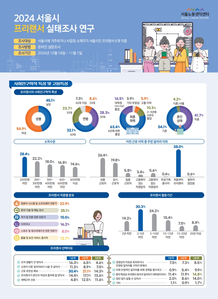 2024 서울시 프리랜서 실태 인포그래픽 관련사진