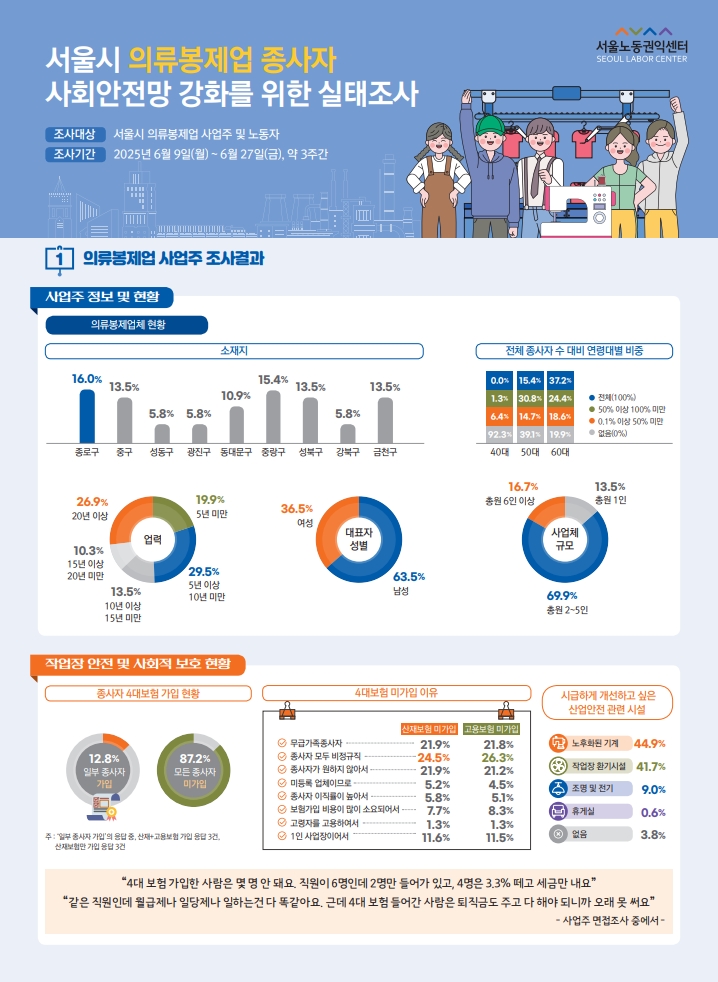서울시 의류봉제업 종사자 실태 인포그래픽 관련사진