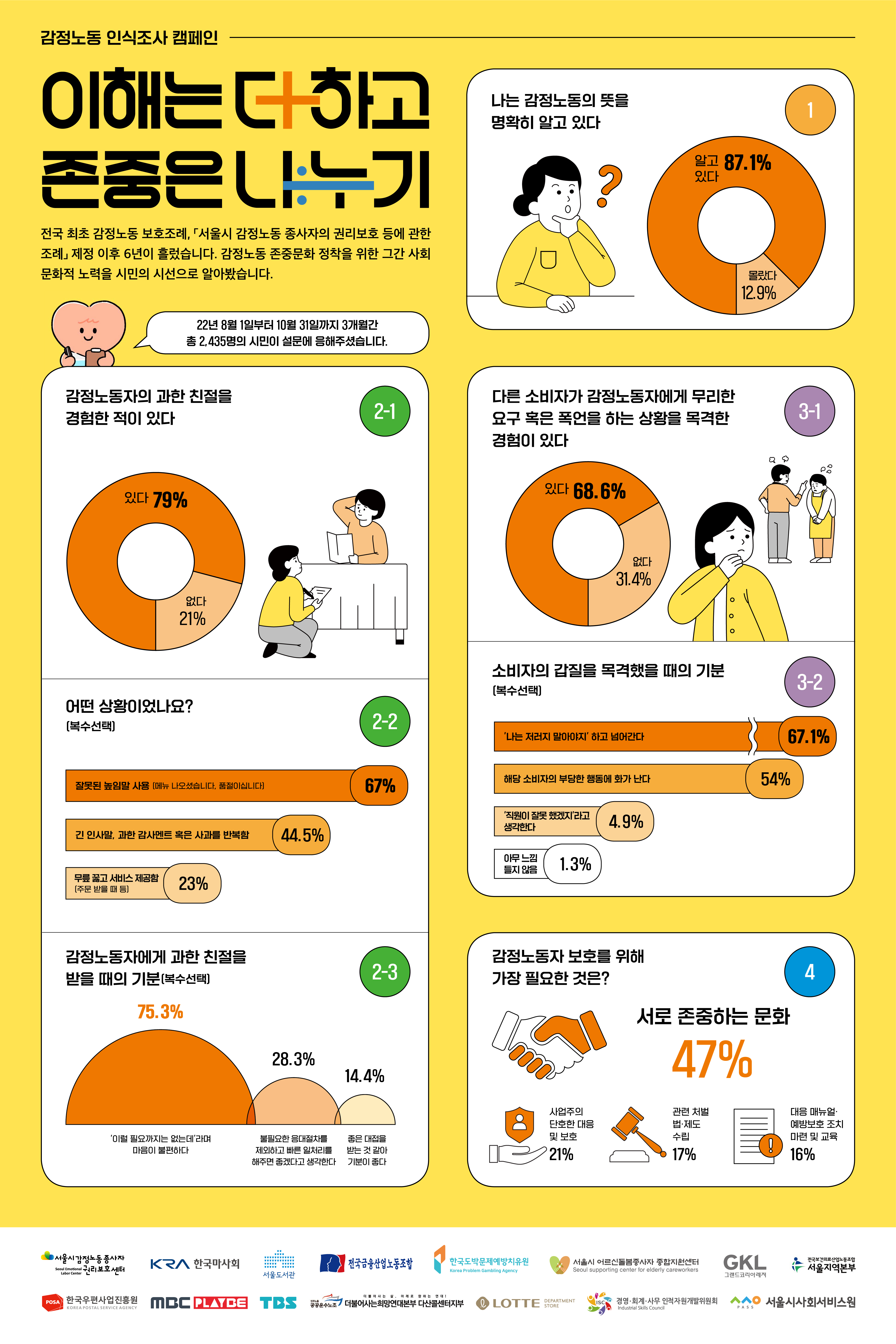 감정노동 인식조사 캠페인 결과 인포그래픽 관련사진