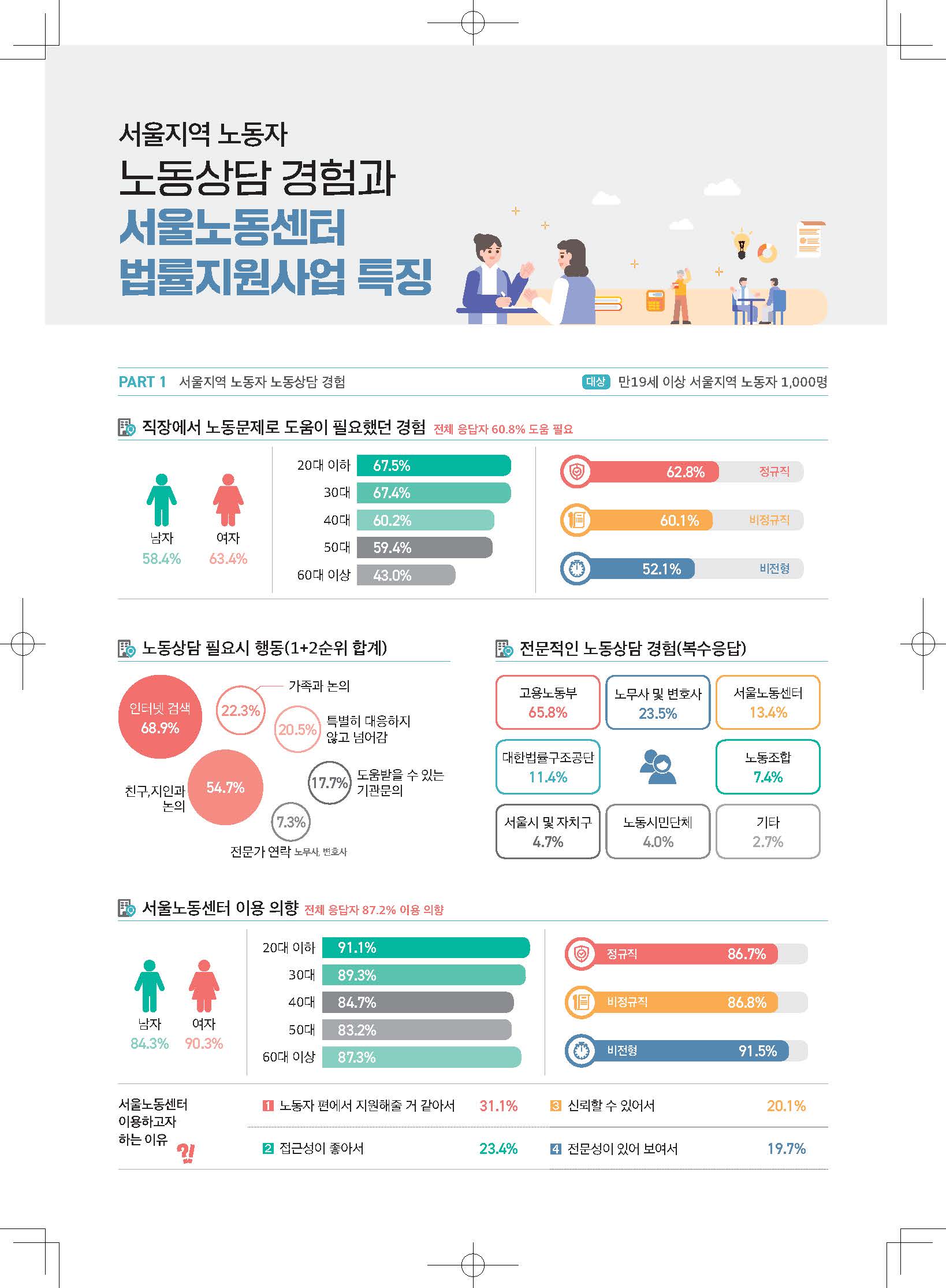 [인포그래픽] 서울지역 노동상담 경험과 서울노동센터 법률지원사업 특징 관련사진