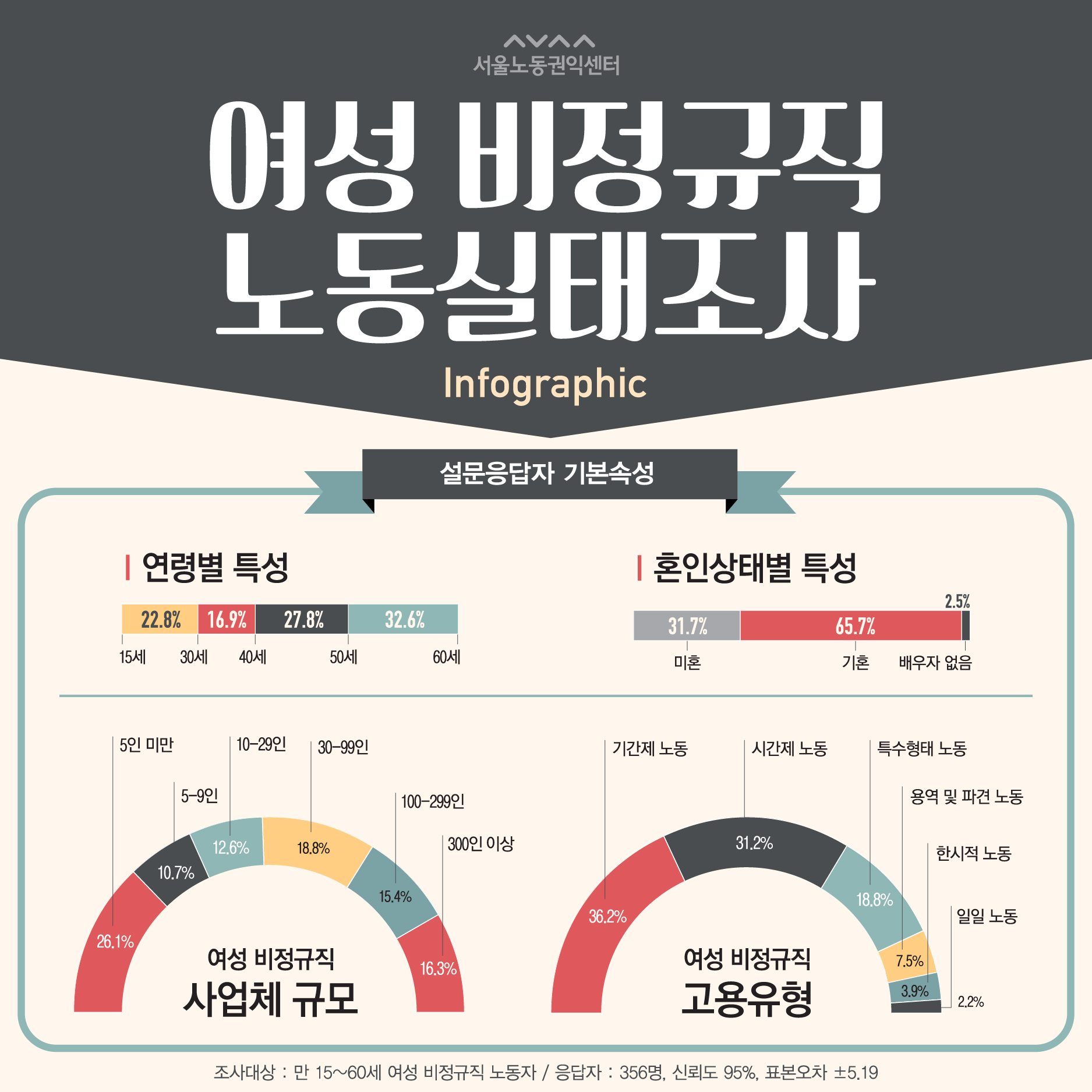 2018-08-10 여성 비정규직 노동실태조사 관련사진